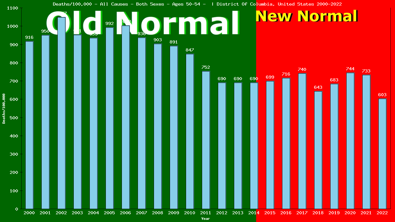 Graph showing Deaths/100,000 Both Sexes 50-54 from All Causes